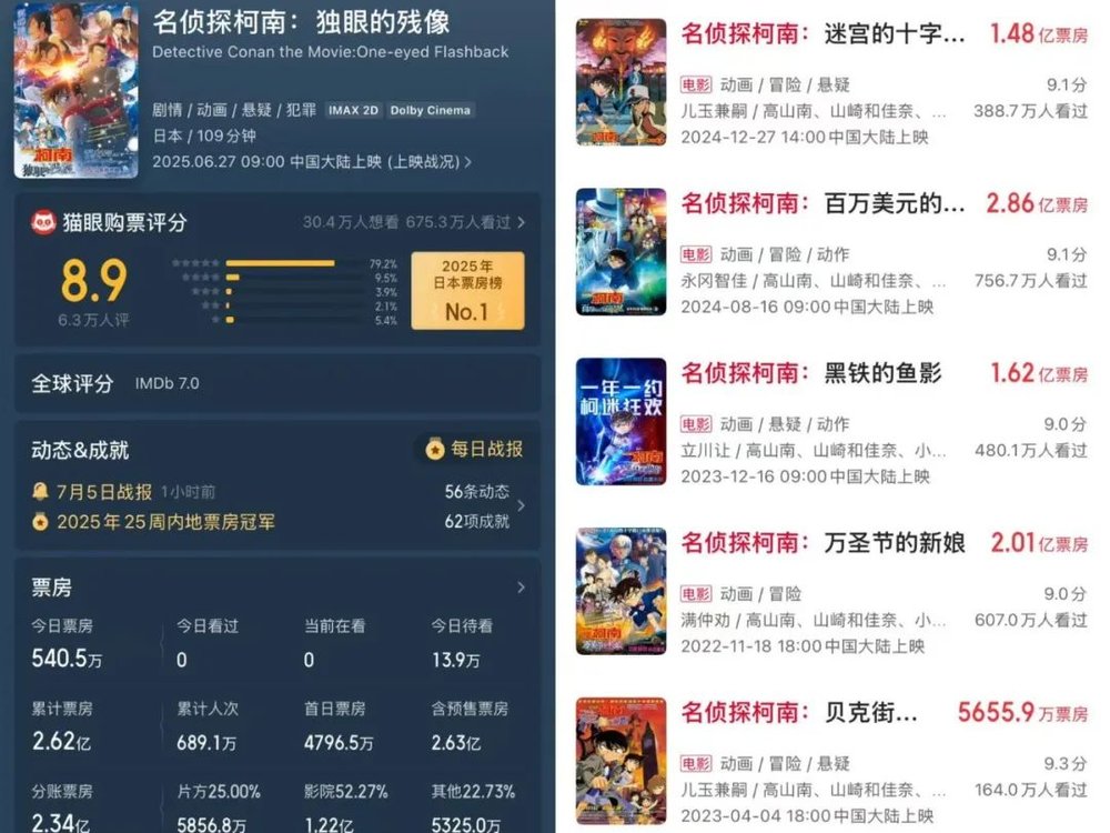 網上投注：《柯南》廻春，這次小學生拯救的是中年危機