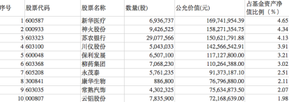 四季报中看丘栋荣的“坚守”,300亿重点持仓是什么?一股被顶格持有