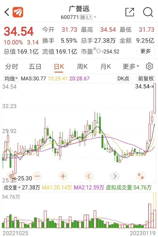 近500年中药名企广誉远迎新任女董事长，股价立马涨停！