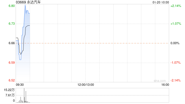 永达汽车1月19日斥资约331.93万港元回购50万股