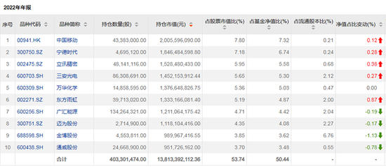 傅鹏博、赵枫、刘格菘、冯明远 “顶流”调仓曝光！信息量大！