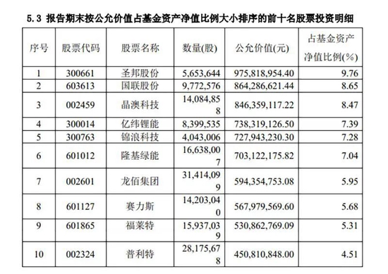 傅鹏博、赵枫、刘格菘、冯明远 “顶流”调仓曝光！信息量大！