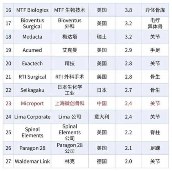 中国有五个,2022全球骨科器械十大事件