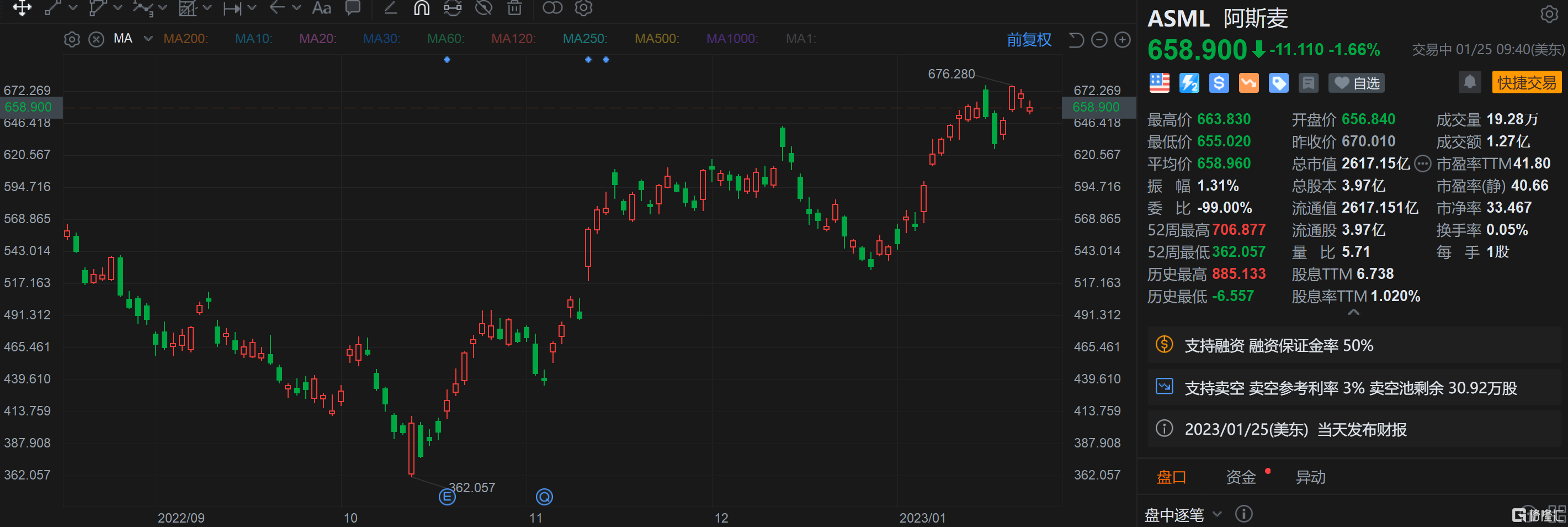 阿斯麦跌1.66% Q1利润率指引49.5% 逊预期