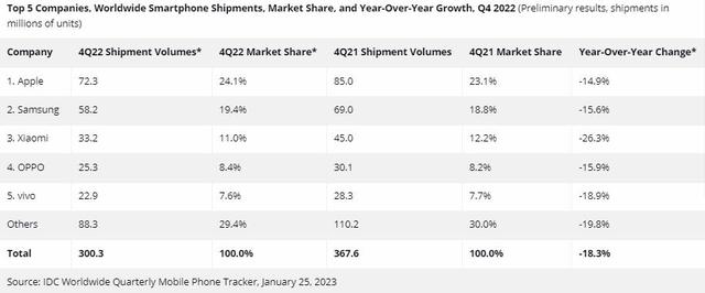 重磅假日也不给力，四季度全球智能手机出货创纪录下降18%，全年出货量创九年新低