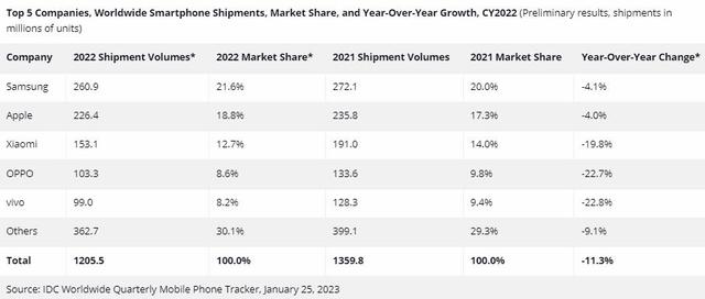重磅假日也不给力，四季度全球智能手机出货创纪录下降18%，全年出货量创九年新低
