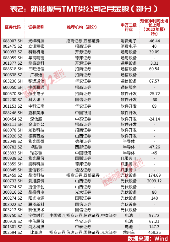 2月金股出炉！“超级牛散”葛卫东这几只持仓股被调入，以下领域将有“大机会”，名单曝光