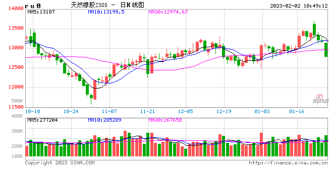 特殊商品：节后受需求不及预期影响盘面回调，橡胶短线偏空思路
