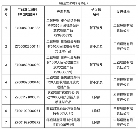 首批7只个人养老金理财产品推出：有存续有新品，子份额命名为“L份额”