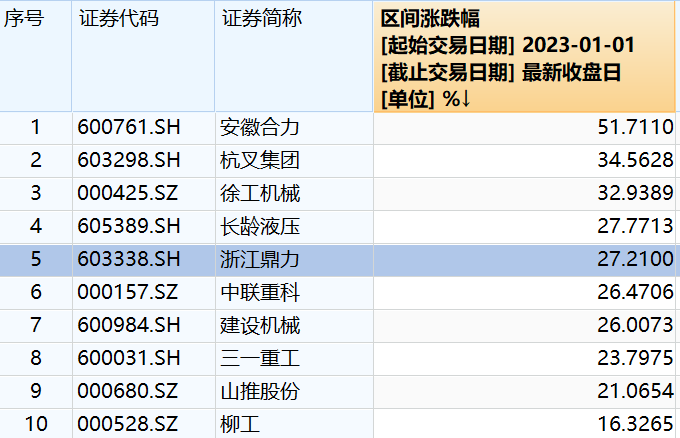 地产后周期板块热炒背后：工程机械景气低迷、消费建材或有惊喜