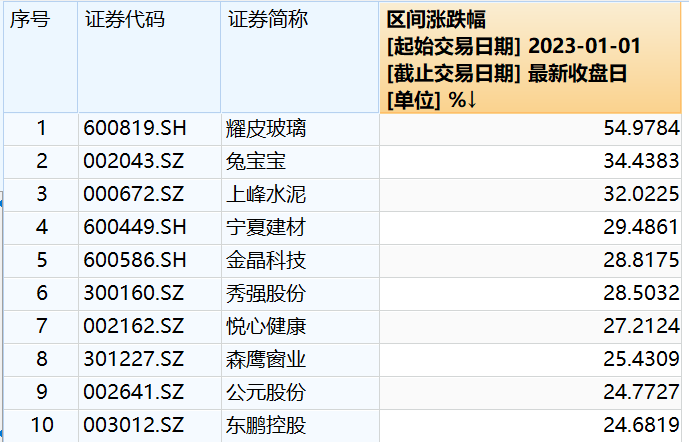 地产后周期板块热炒背后：工程机械景气低迷、消费建材或有惊喜
