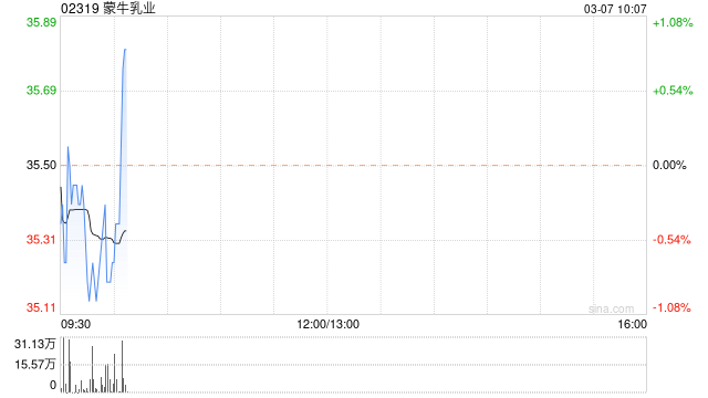 蒙牛乳业子公司上海蒙元与中粮资本科技订立战略合作框架协议